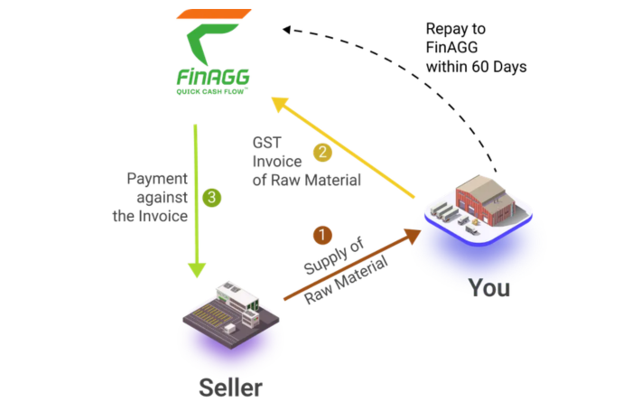 FinAGG Purchase Invoice Discounting Flow